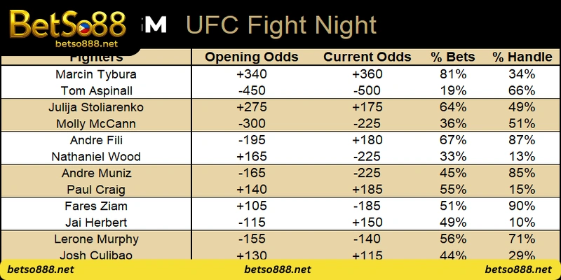 Fight Night Odds