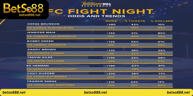 Fight Night Odds